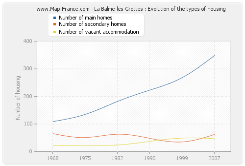 La Balme-les-Grottes : Evolution of the types of housing